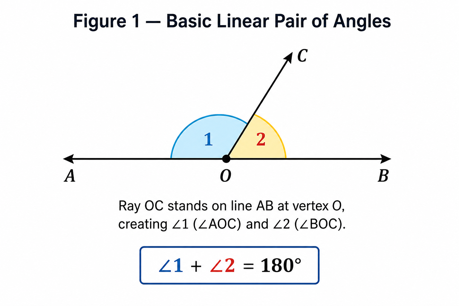 What is a Linear Pair of Angles?