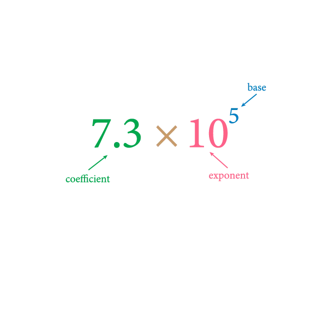 Scientific Notation